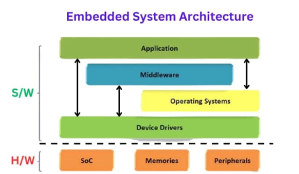 Basic Embedded System Architecture